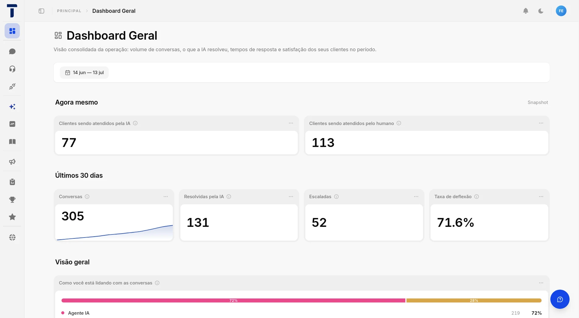 Dashboard Geral — 72% das conversas resolvidas pela IA, taxa de deflexão e volume por período
