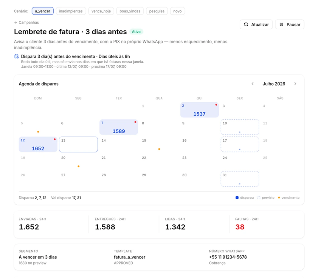 Plataforma Thivio — régua de lembrete de fatura com agenda de disparos, 1.652 mensagens enviadas e 96% de entrega