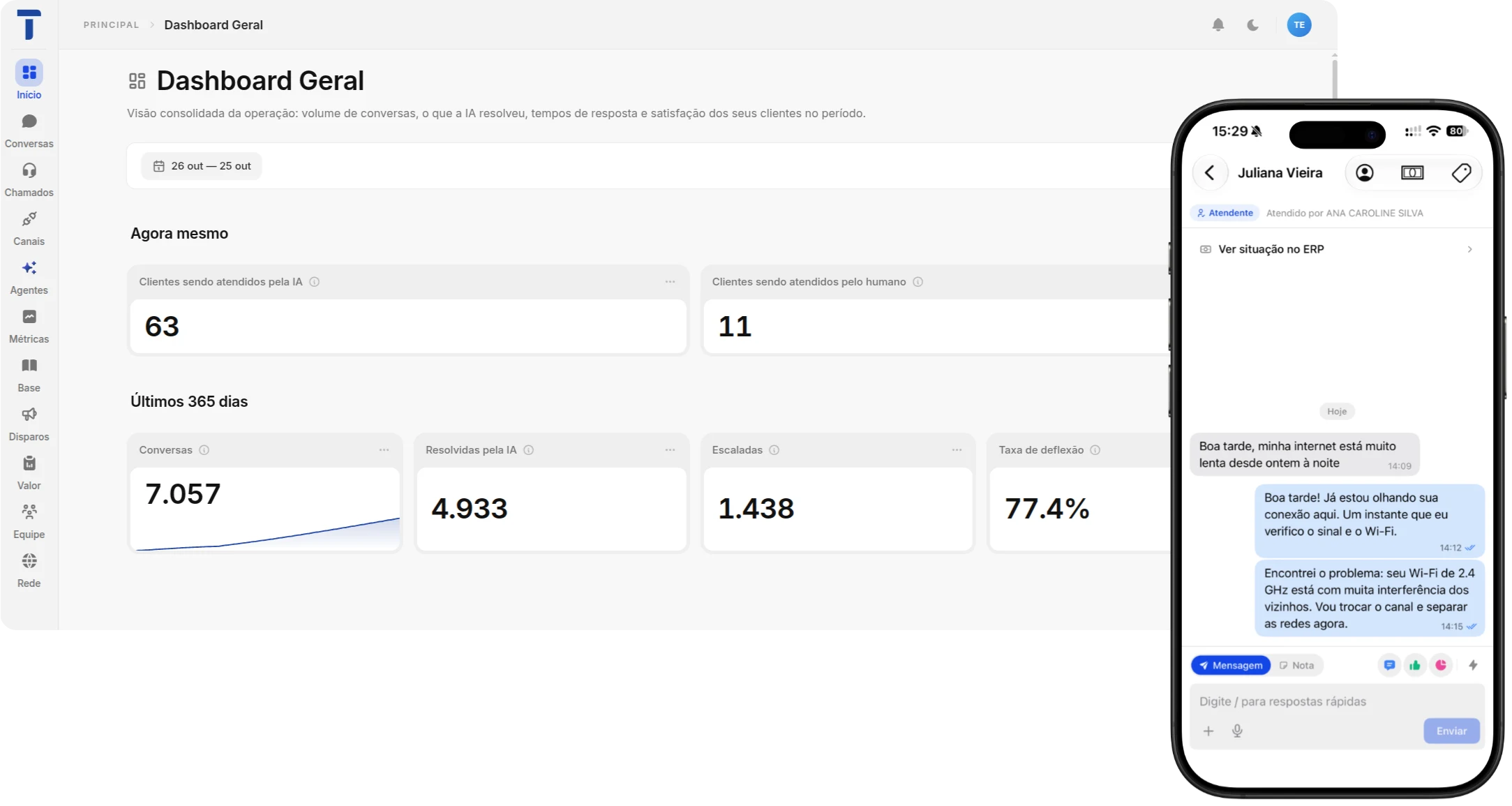 Dashboard da THIVIO com as conversas resolvidas pela IA e, ao lado, o atendimento pelo celular