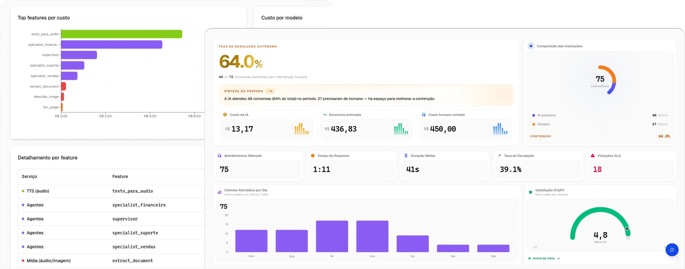 Performance Center: painel do provedor com Score™ por Specialist, custo por conversa, alertas de Drift Watch™ e Aprendizado Contínuo™